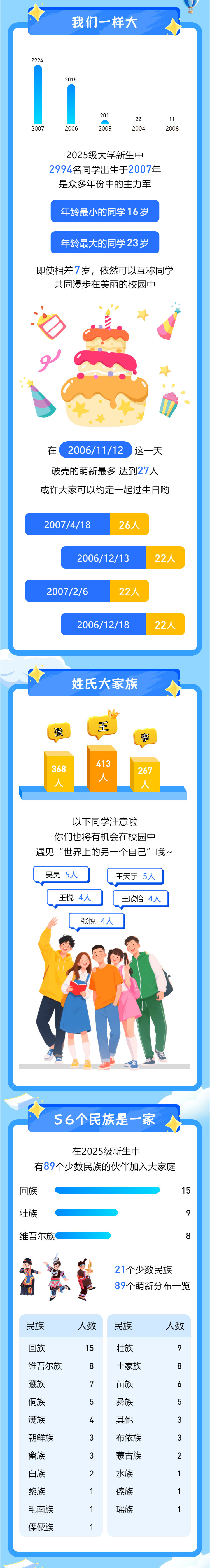 最小16歲！蘇州市職業(yè)大學(xué)2025新生大數(shù)據(jù)來嘍_02.jpg