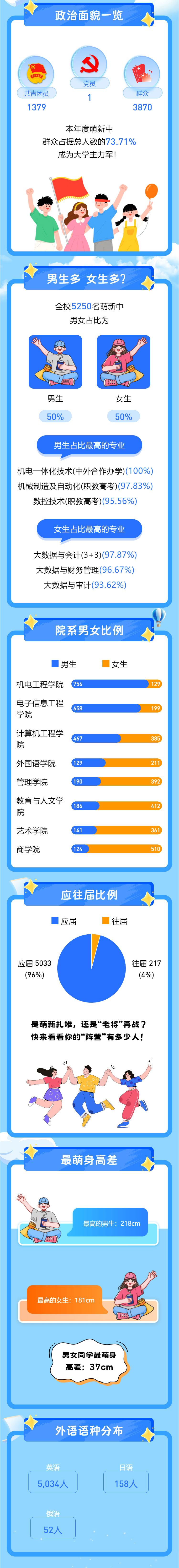 最小16歲！蘇州市職業(yè)大學(xué)2025新生大數(shù)據(jù)來嘍_03.jpg