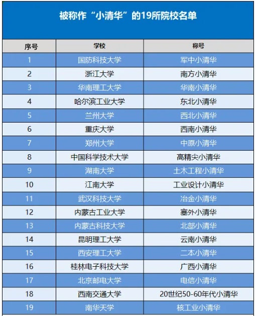 19所被稱(chēng)為“小清華”的高校盤(pán)點(diǎn)，考上一所都賺了_副本.jpg
