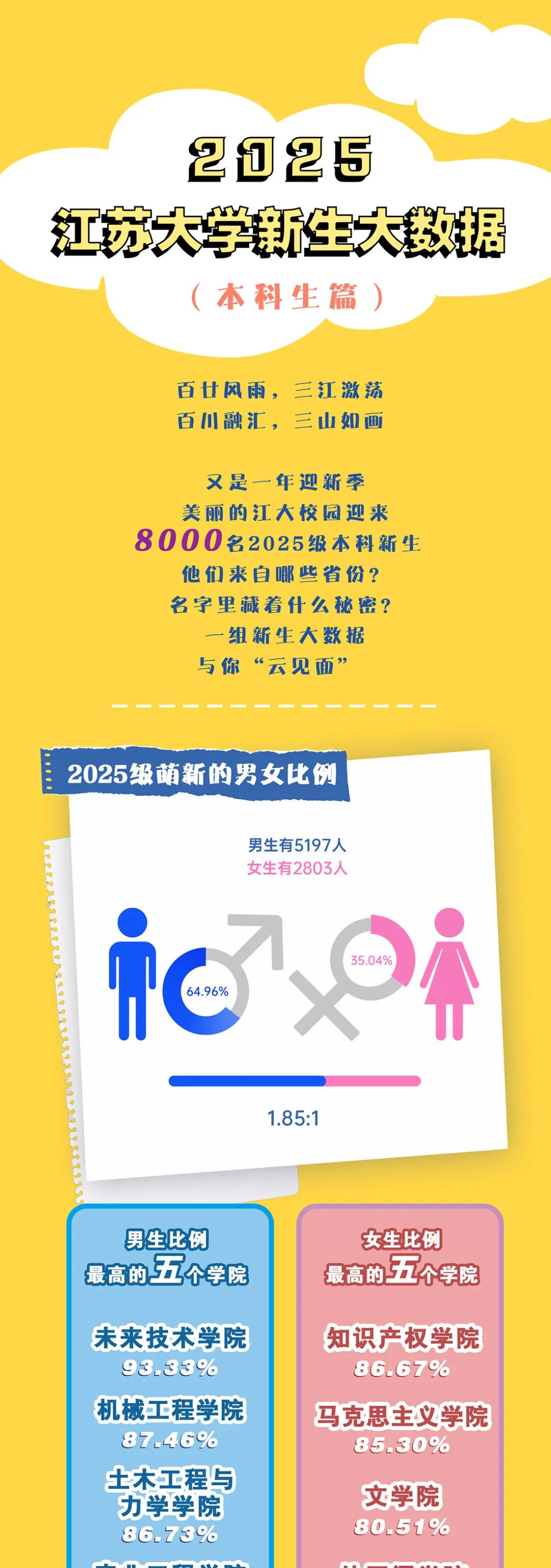 2025級本科新生大數(shù)據(jù)：“10后”閃亮登場！.jpg