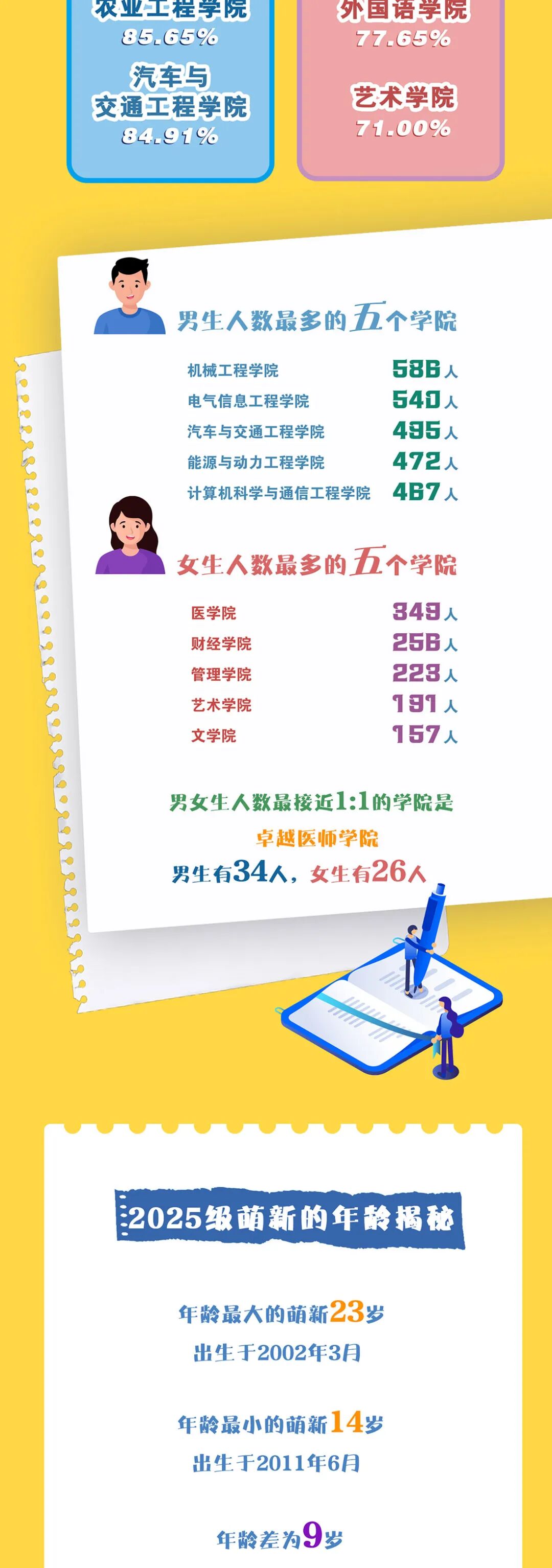 2025級本科新生大數(shù)據(jù)：“10后”閃亮登場！2.jpg