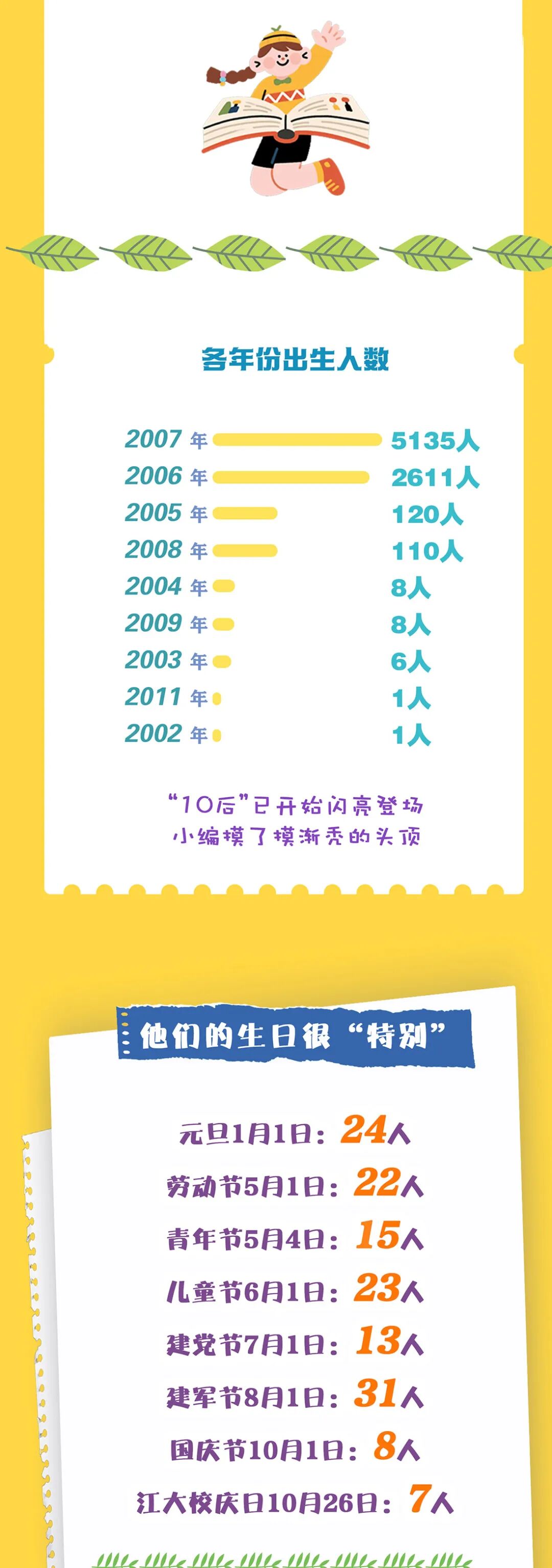 2025級本科新生大數(shù)據(jù)：“10后”閃亮登場！3.jpg