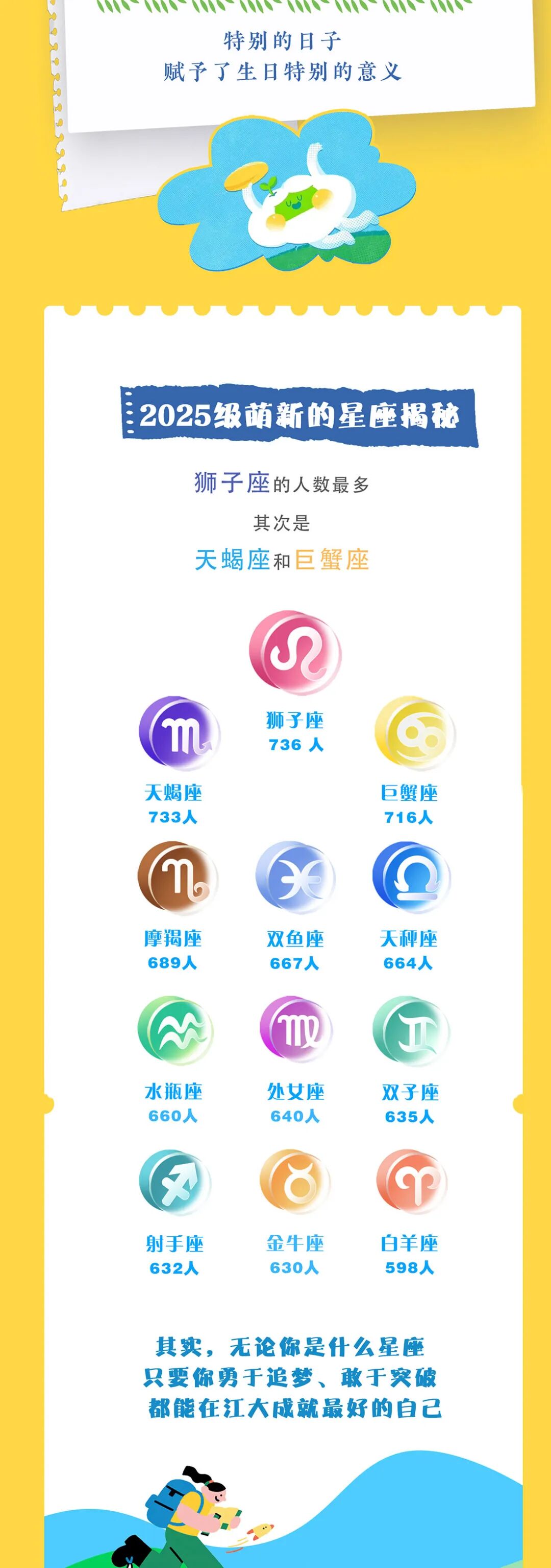 2025級本科新生大數(shù)據(jù)：“10后”閃亮登場！6.jpg