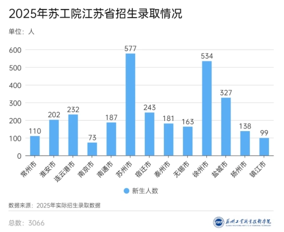蘇州工業(yè)職業(yè)技術學院2025年新生大數(shù)據(jù)來啦！2.png