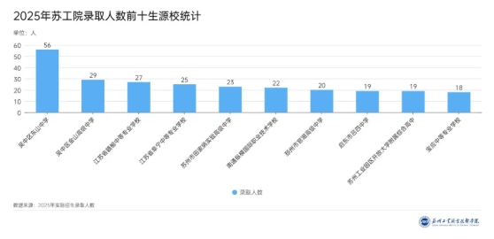 蘇州工業(yè)職業(yè)技術學院2025年新生大數(shù)據(jù)來啦！5.png