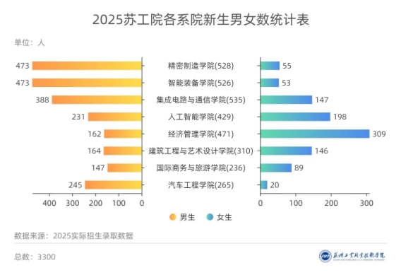 蘇州工業(yè)職業(yè)技術學院2025年新生大數(shù)據(jù)來啦！11.png