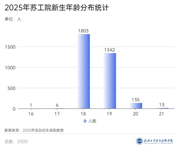 蘇州工業(yè)職業(yè)技術學院2025年新生大數(shù)據(jù)來啦！12.png