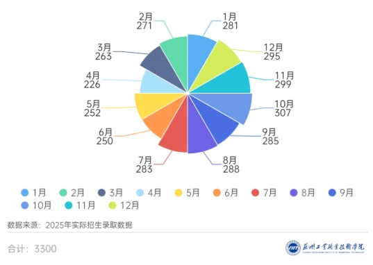 蘇州工業(yè)職業(yè)技術學院2025年新生大數(shù)據(jù)來啦！15.png