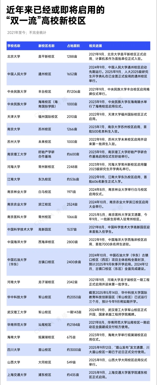 多所“雙一流”高校，啟用新校區(qū)！_副本.jpg