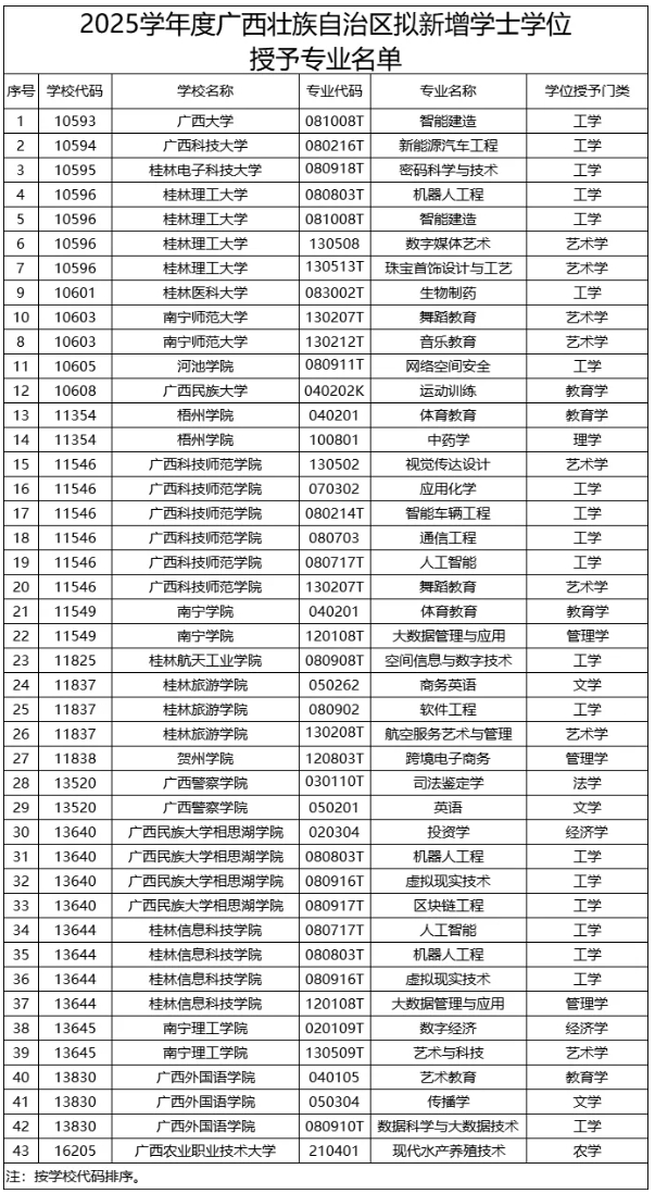 審核通過，20所高校擬新增學位點2.png