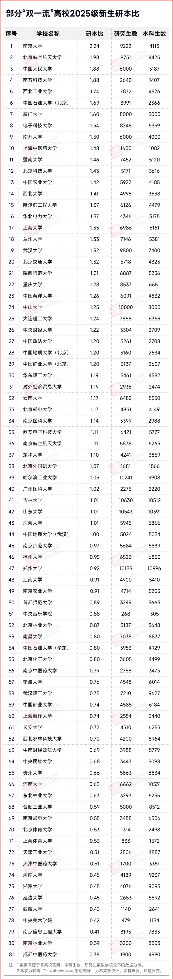 最高38倍！近20所985，本研倒掛！3_副本.jpg