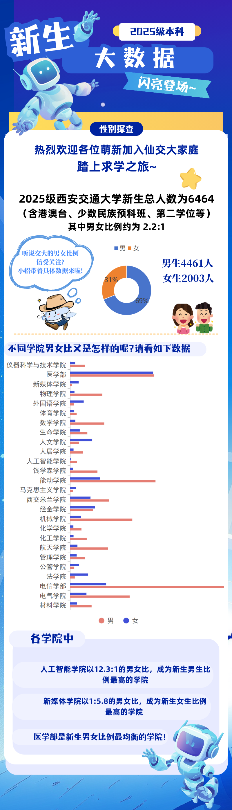 西安交通大學(xué)2025級(jí)萌新大數(shù)據(jù)閃亮登場(chǎng).png