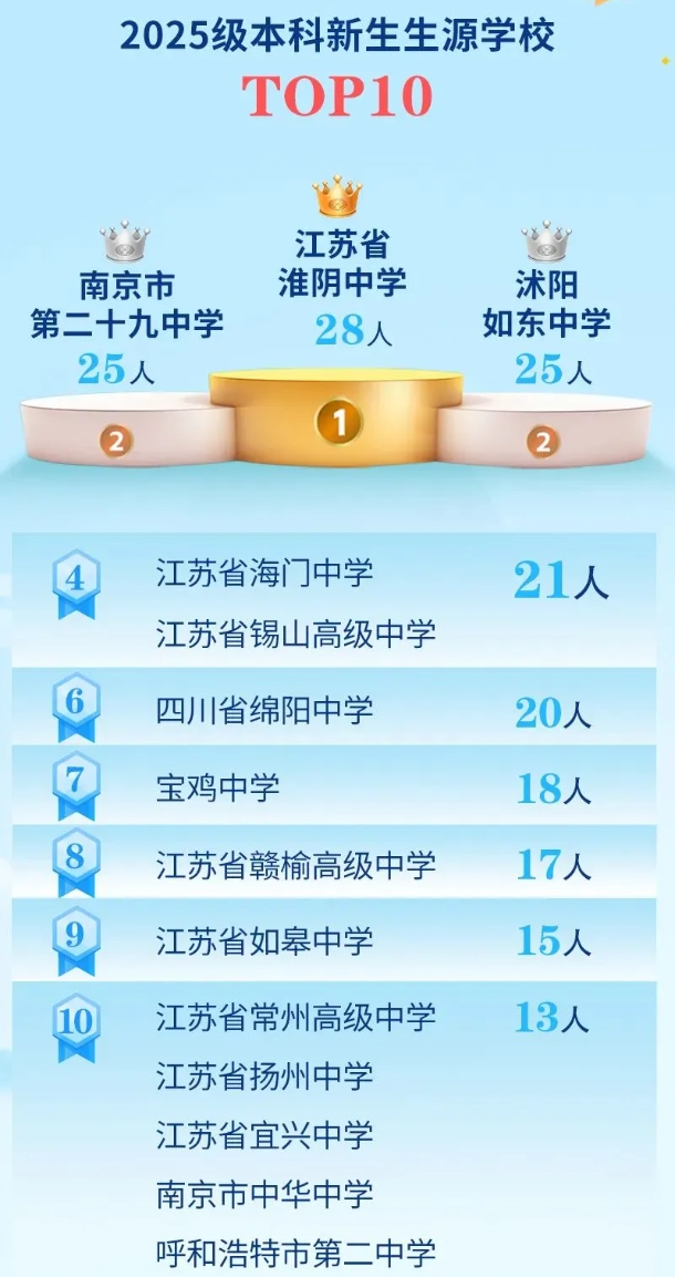 江蘇高校2025年錄取生源排行榜！各校錄取TOP1高中是誰？2.png