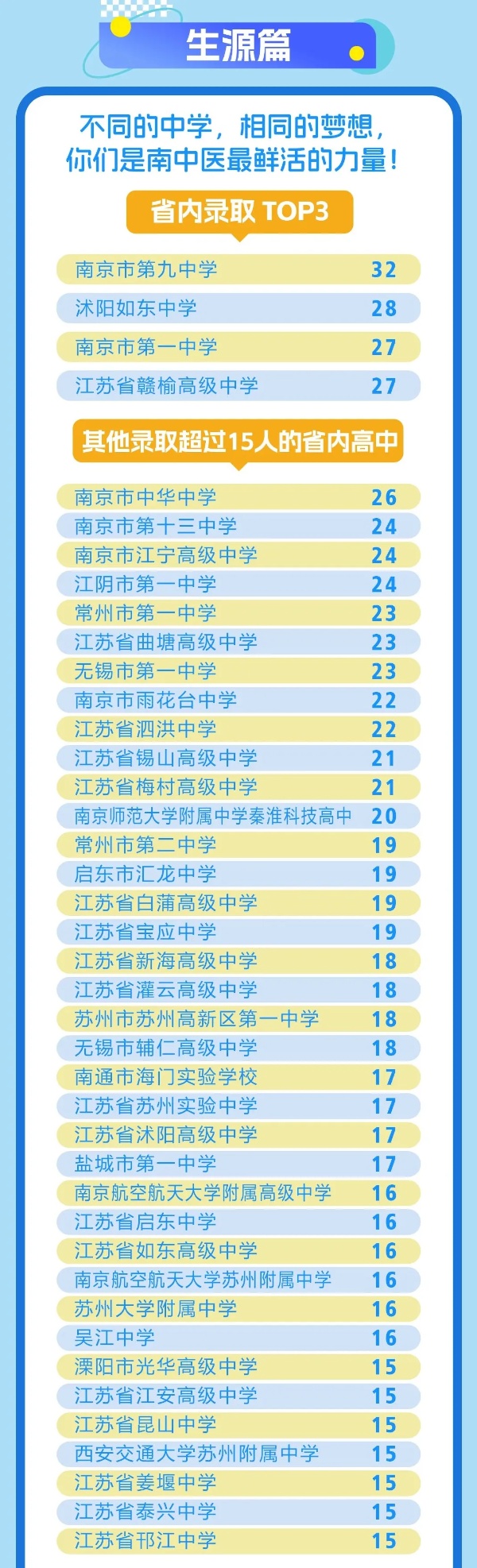 江蘇高校2025年錄取生源排行榜！各校錄取TOP1高中是誰？7_副本.jpg
