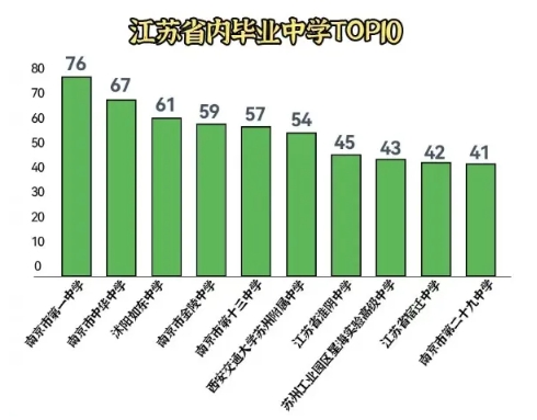 江蘇高校2025年錄取生源排行榜！各校錄取TOP1高中是誰？8.png