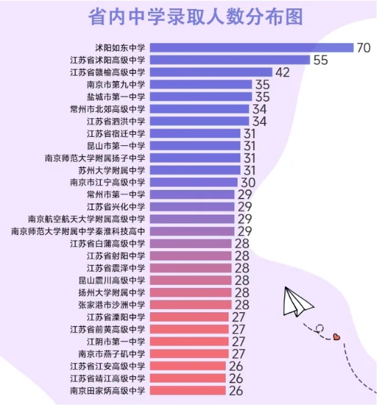 江蘇高校2025年錄取生源排行榜！各校錄取TOP1高中是誰？12.png