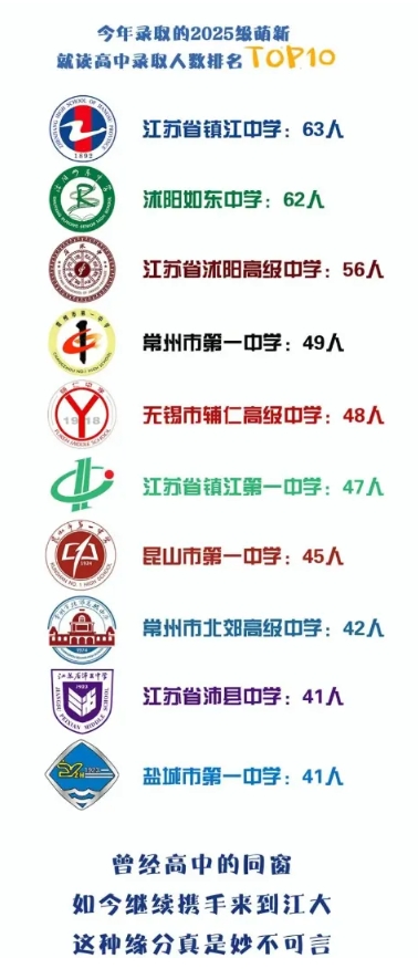 江蘇高校2025年錄取生源排行榜！各校錄取TOP1高中是誰？13.png