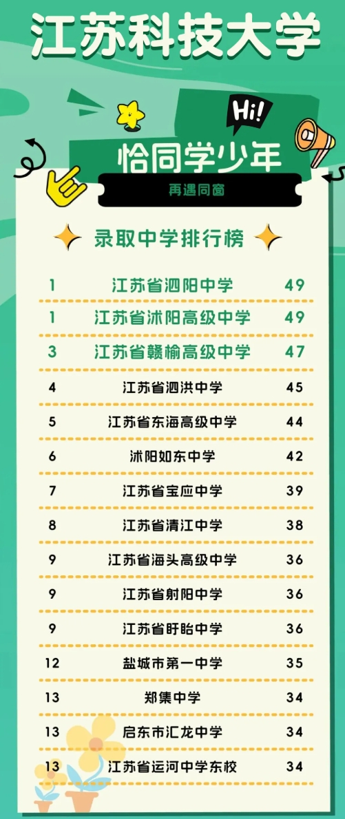 江蘇高校2025年錄取生源排行榜！各校錄取TOP1高中是誰？18.png