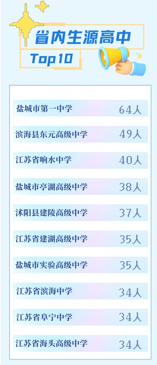江蘇高校2025年錄取生源排行榜！各校錄取TOP1高中是誰？19.png