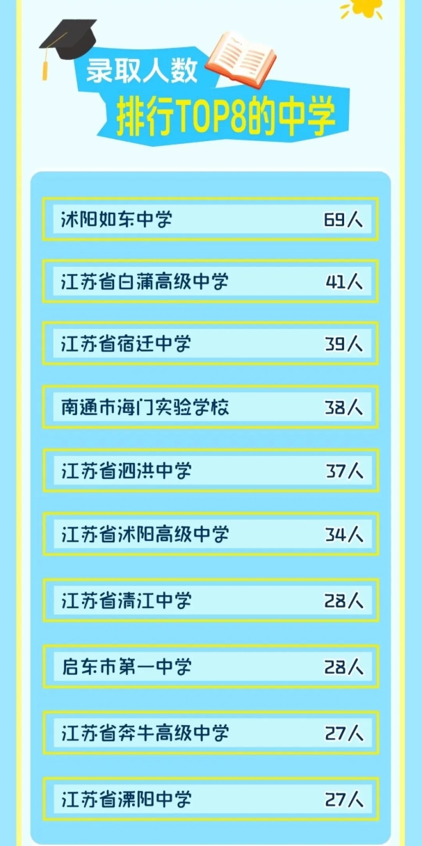 江蘇高校2025年錄取生源排行榜！各校錄取TOP1高中是誰？22.png