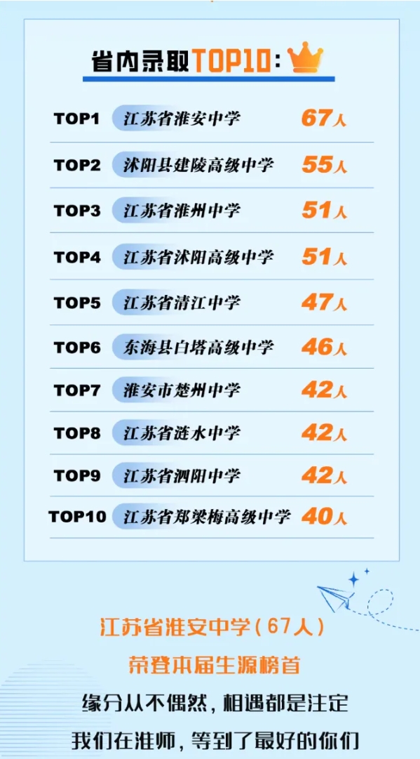 江蘇高校2025年錄取生源排行榜！各校錄取TOP1高中是誰？23.png