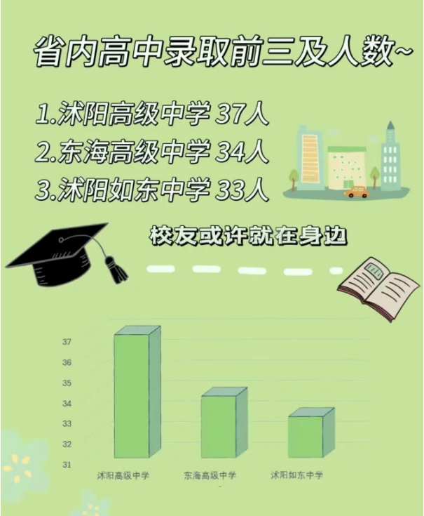 江蘇高校2025年錄取生源排行榜！各校錄取TOP1高中是誰？24.png