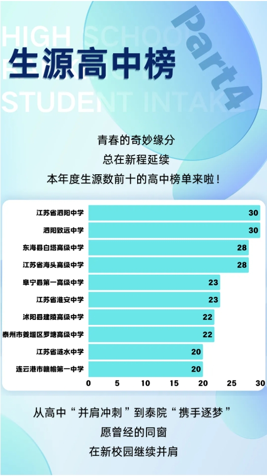 江蘇高校2025年錄取生源排行榜！各校錄取TOP1高中是誰？29.png