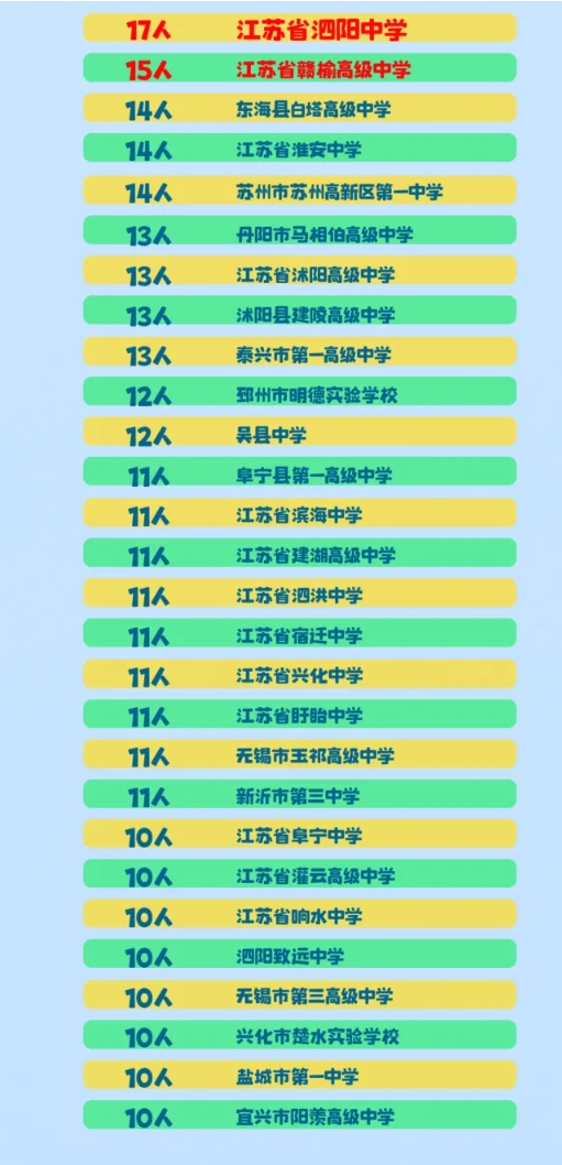 江蘇高校2025年錄取生源排行榜！各校錄取TOP1高中是誰？32.png
