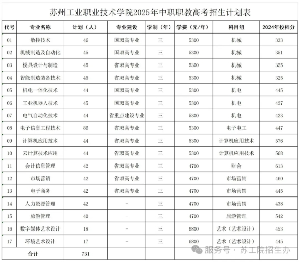 蘇州工業(yè)職業(yè)技術(shù)學(xué)院2025年職教高考招生簡章2.png