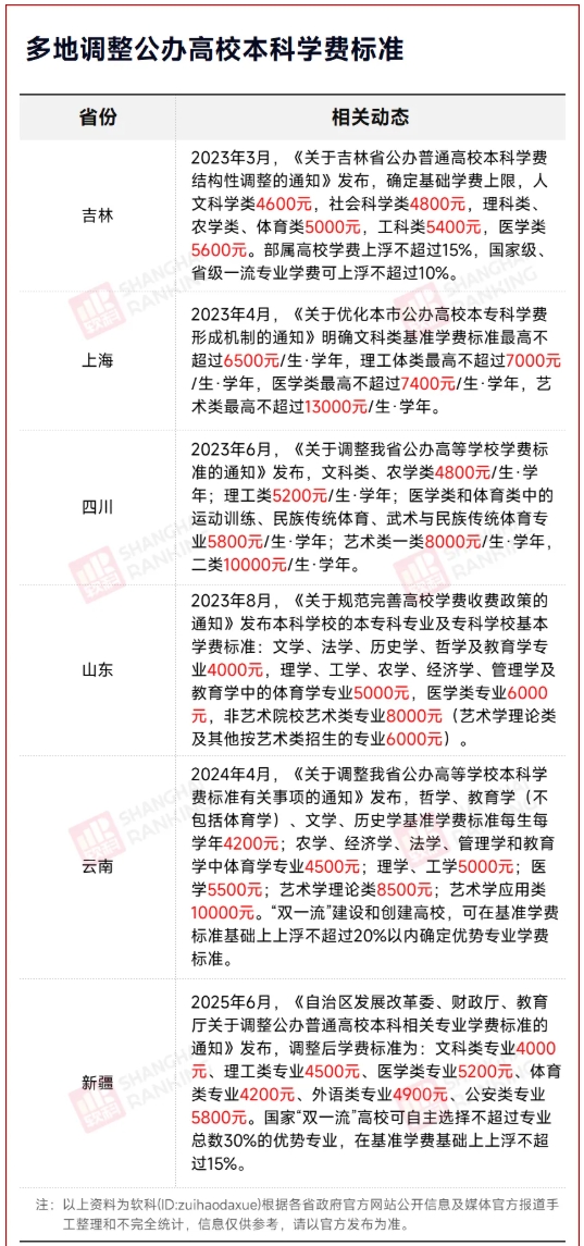 大學(xué)學(xué)費(fèi)，集體漲價(jià)！2.png