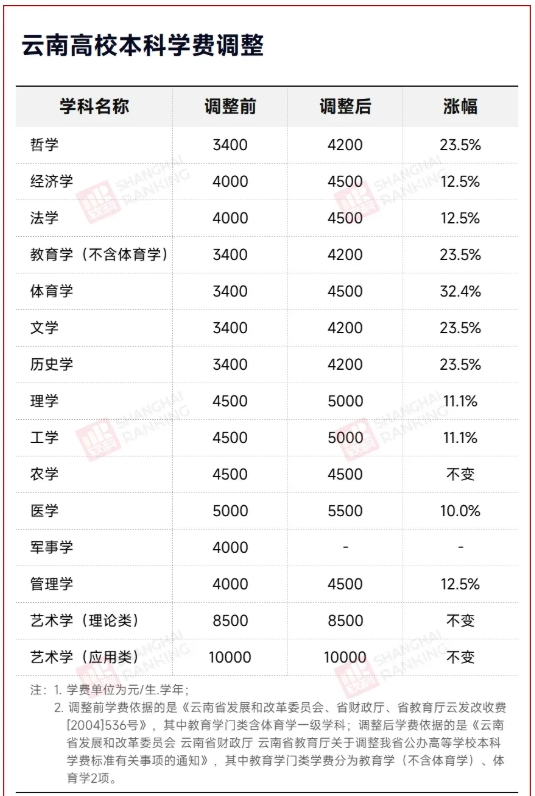 大學(xué)學(xué)費(fèi)，集體漲價(jià)！3.png