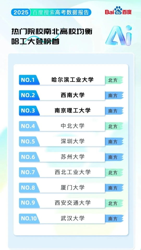 排名“大洗牌”！2025最熱的學(xué)校&專業(yè)！來看哪些高校上榜？.png