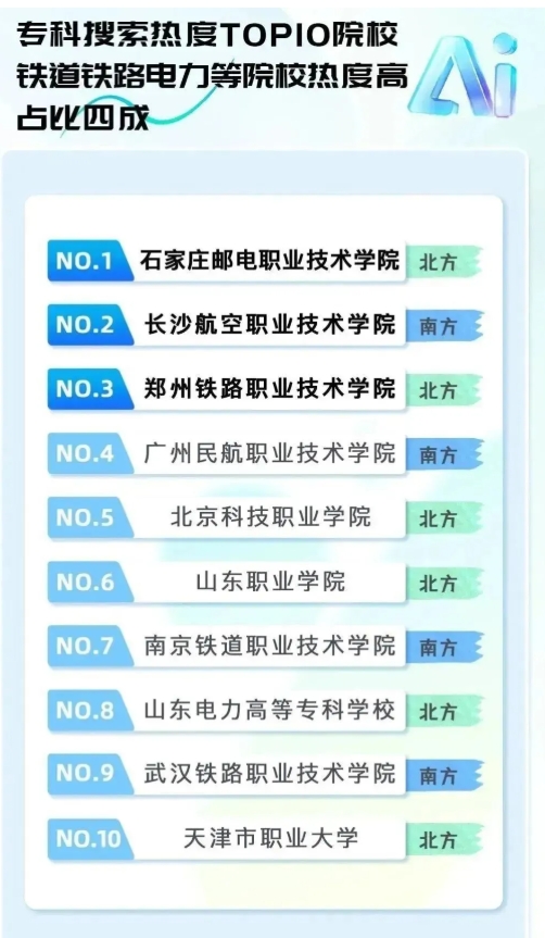 排名“大洗牌”！2025最熱的學(xué)校&專業(yè)！來看哪些高校上榜？2.png