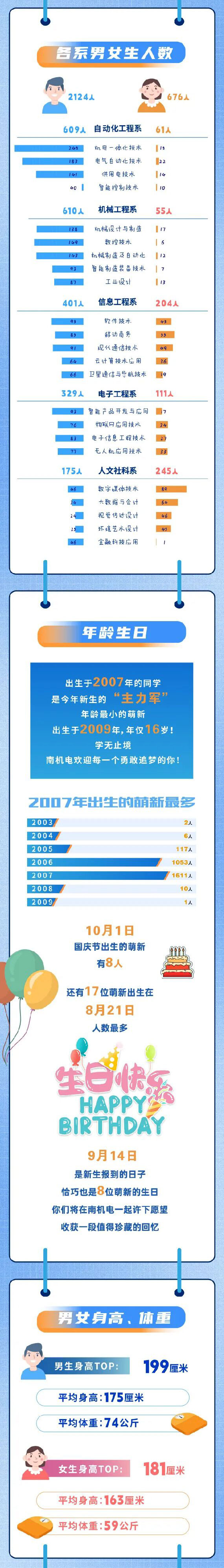 南京機電職業(yè)技術(shù)學(xué)院2025新生數(shù)據(jù)大揭秘來咯_02.jpg