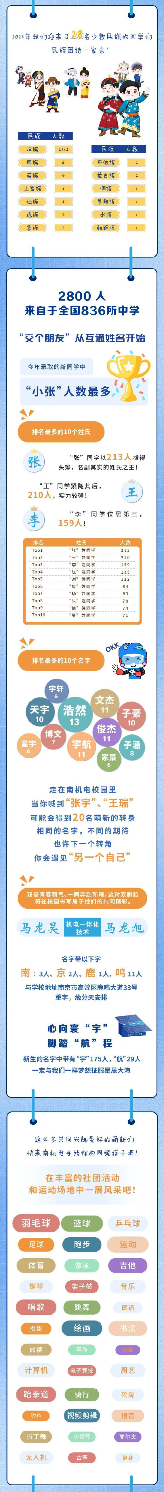 南京機電職業(yè)技術(shù)學(xué)院2025新生數(shù)據(jù)大揭秘來咯_03.jpg