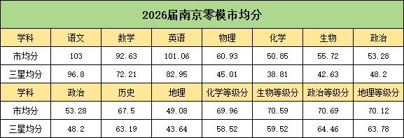 2026屆高三南京零模劃線出爐！2.png
