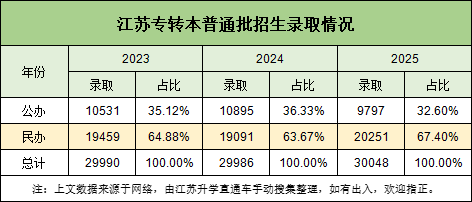 26年江蘇專轉(zhuǎn)本，想考上公辦有多難？.png