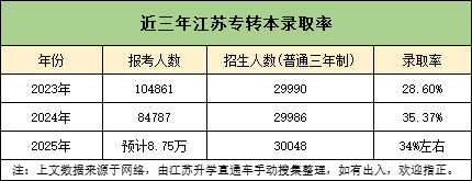 2026年江蘇專轉(zhuǎn)本，想考上公辦有多難？31.png