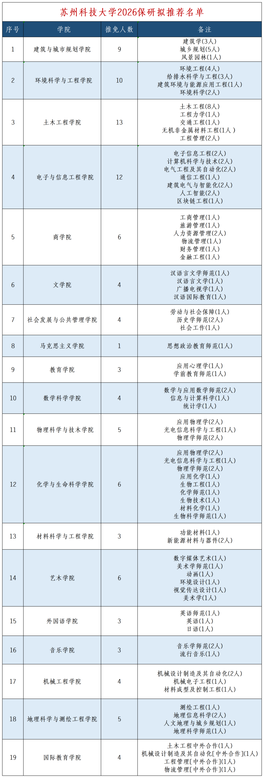 首屆保研！常州大學(xué)與蘇州科技大學(xué)2026屆保研情況公布！2.png