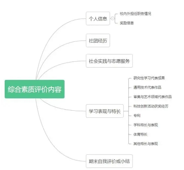 江蘇高中生綜合素質(zhì)評價(jià)表怎么填？手把手教你填寫！2.png