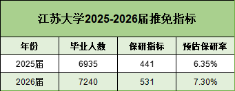 保研率上漲！江蘇大學2026屆保研名額531人！5.png