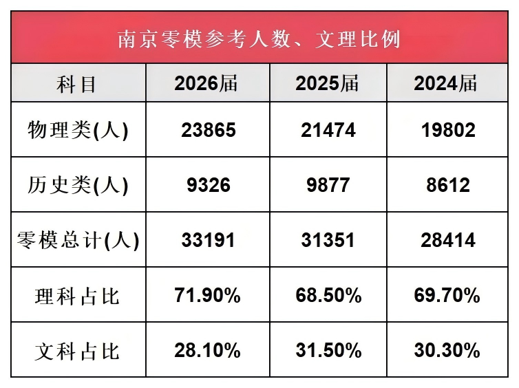 南京零模成績大洗牌！2026屆六大頭部高中關(guān)鍵數(shù)據(jù)出爐(1).png