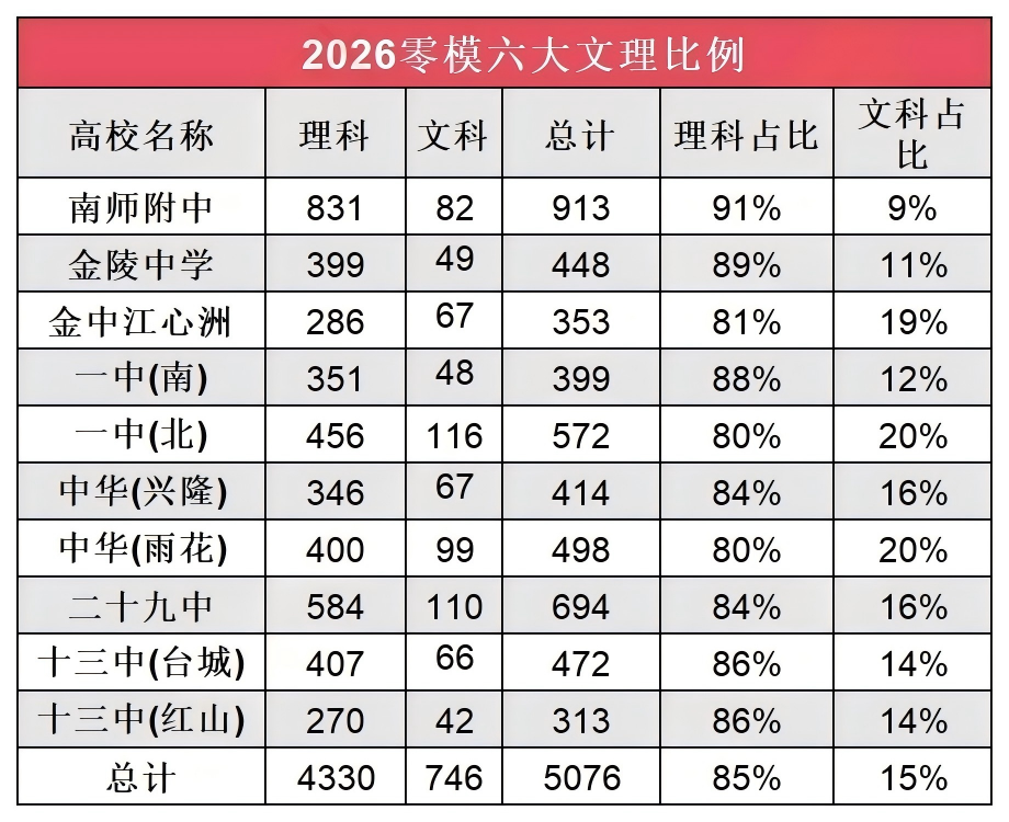 南京零模成績大洗牌！2026屆六大頭部高中關(guān)鍵數(shù)據(jù)出爐2(1).png