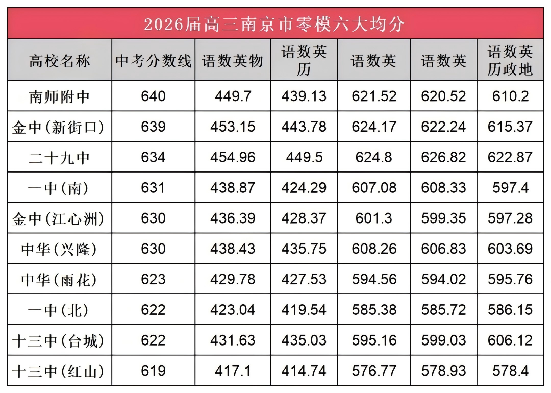 南京零模成績大洗牌！2026屆六大頭部高中關(guān)鍵數(shù)據(jù)出爐3(1).png