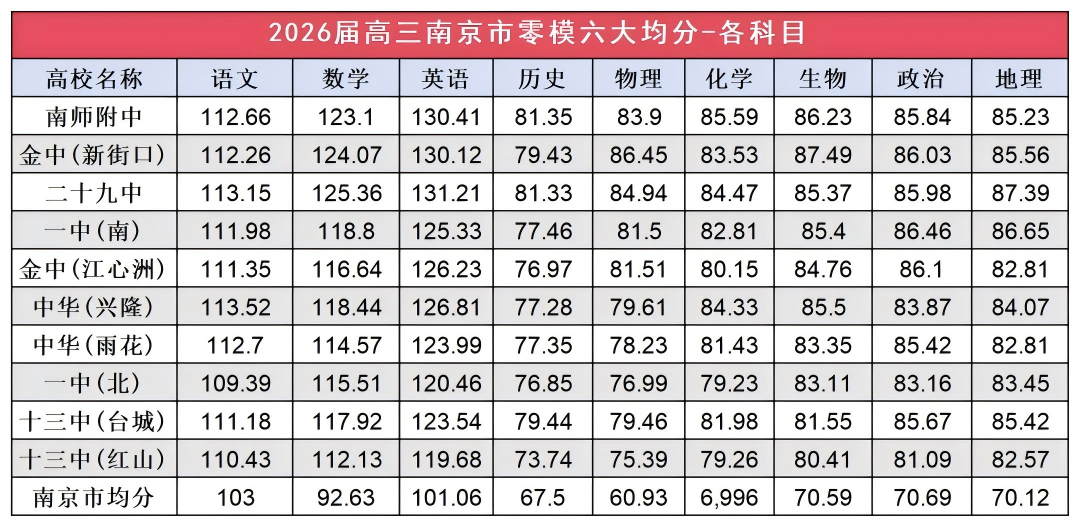 南京零模成績大洗牌！2026屆六大頭部高中關(guān)鍵數(shù)據(jù)出爐4(1).png