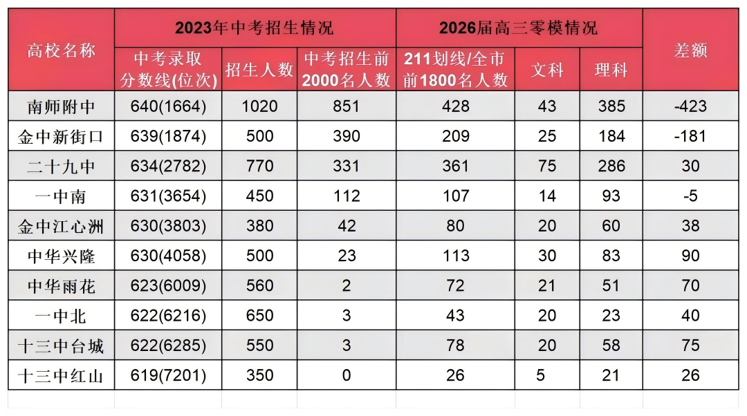 南京零模成績大洗牌！2026屆六大頭部高中關(guān)鍵數(shù)據(jù)出爐5(1).png