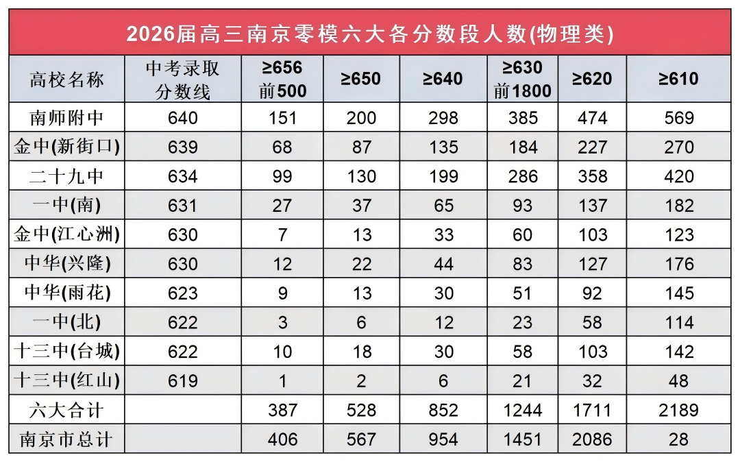 南京零模成績大洗牌！2026屆六大頭部高中關(guān)鍵數(shù)據(jù)出爐6(1).png