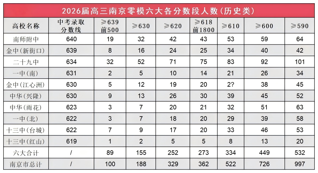 南京零模成績大洗牌！2026屆六大頭部高中關(guān)鍵數(shù)據(jù)出爐7(1).png