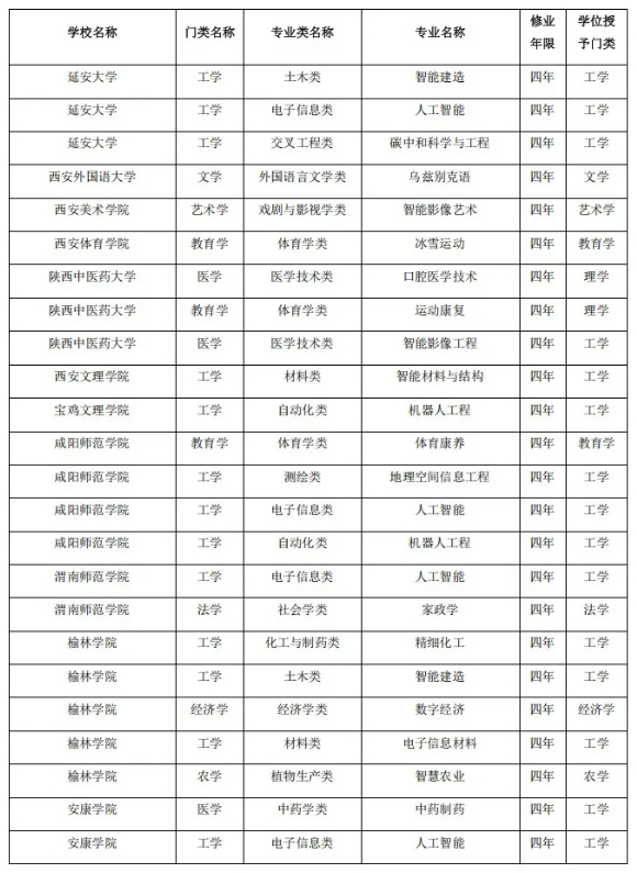 陜西省屬高校，擬撤銷71個本科專業(yè)！2.png
