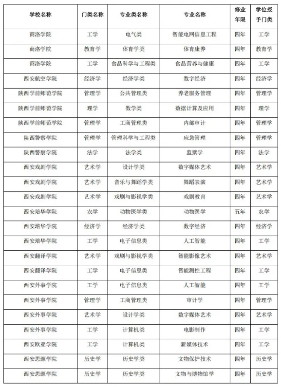 陜西省屬高校，擬撤銷71個本科專業(yè)！3.png